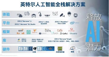 AI深度學習市場前景廣闊，英特爾自然語言處理技術為方案落地提供強大引擎