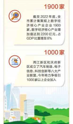 重慶 融合制造業(yè)、服務業(yè)與數字經濟，以數字內容制作服務驅動現代化產業(yè)體系建設